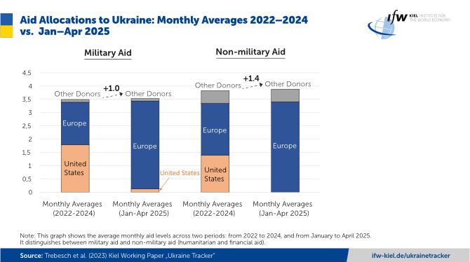 Європа замінює США у військовій підтримці України