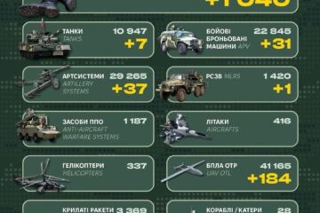 Сім танків, майже 40 артсистем та 1040 піхотинців: Генштаб ЗСУ оприлюднив втрати рф