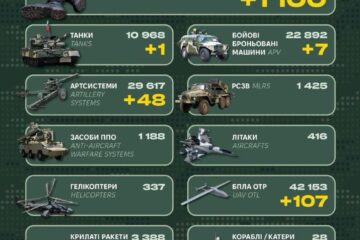 Мінус 1100 піхотинців та майже пʼять десятків артсистем: Генштаб ЗСУ оприлюднив втрати рф