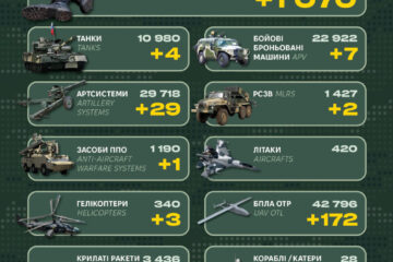 Майже три десятки артсистем та 1070 піхотинців: Генштаб ЗСУ оприлюднив втрати рф