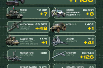 Скільки літаків втратила росія внаслідок ударів по військових аеродромах рф: дані Генштабу ЗСУ