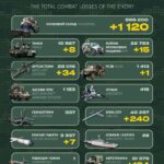 Понад 1100 солдатів, 8 танків та РСЗВ — Генштаб ЗСУ оприлюднив втрати росіян