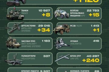 Понад 1100 солдатів, 8 танків та РСЗВ — Генштаб ЗСУ оприлюднив втрати росіян