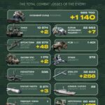 Росія за добу втратила понад 1100 військових, 48 артсистем і два засоби ППО