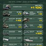 Росіяни втратили за добу 1100 військових, сім танків та 48 артсистем