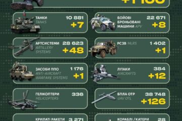 Росіяни втратили за добу 1100 військових, сім танків та 48 артсистем