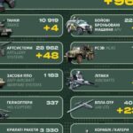 Ворожі втрати за минулу добу склали 960 військових та 426 одиниць техніки — Генштаб ЗСУ