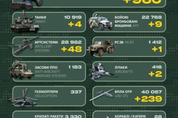 Ворожі втрати за минулу добу склали 960 військових та 426 одиниць техніки — Генштаб ЗСУ