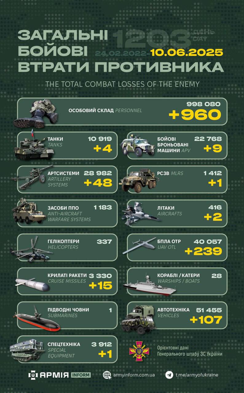 Ворожі втрати за минулу добу склали 960 військових та 426 одиниць техніки — Генштаб ЗСУ