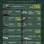 Мінус 1170 окупантів — у Генеральному штабі ЗСУ назвали втрати росіян за добу