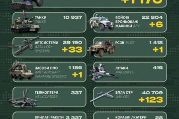 Мінус 1170 окупантів — у Генеральному штабі ЗСУ назвали втрати росіян за добу