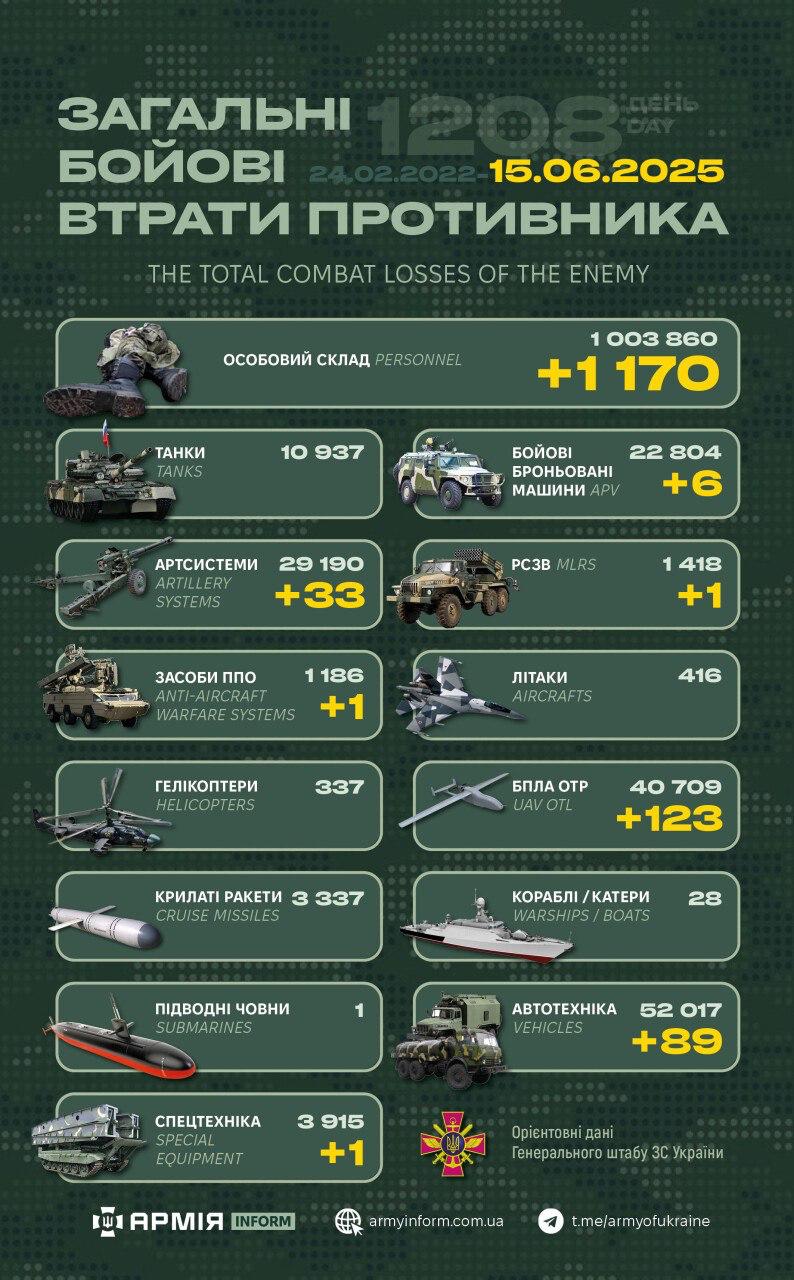 Мінус 1170 окупантів — у Генеральному штабі ЗСУ назвали втрати росіян за добу