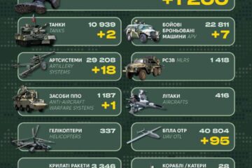 Мінус 1200 військових та два танки — у Генштабі ЗСУ повідомили, яких втрат Сили оборони завдали рф добу