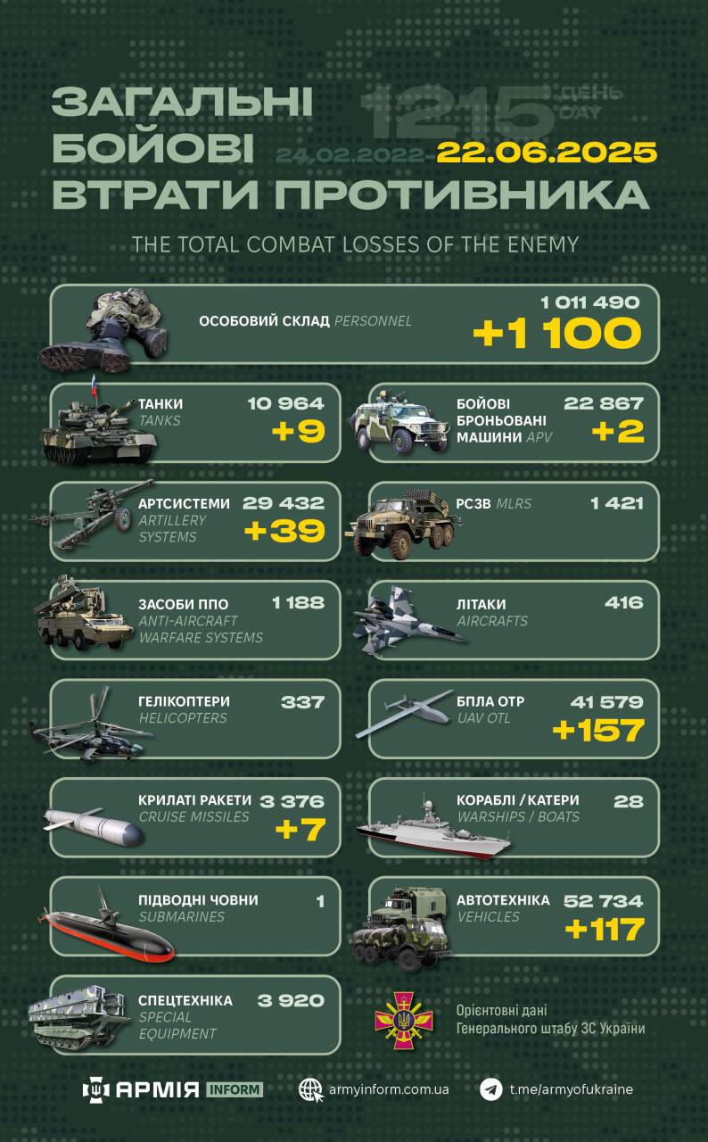 Втрати росіян за добу склали 1100 військових, 9 танків та 39 артсистем