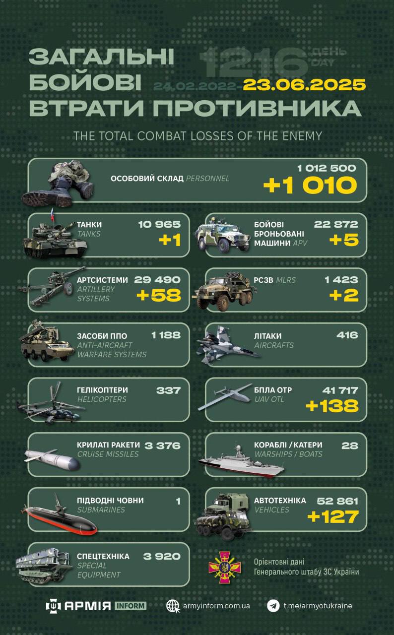 Ворожі втрати за добу склали 1010 військових, один танк та 58 артсистем