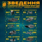 «Град», 46 артсистем, міст і підстанція: штурмовики показали тижневий «врожай» на Харківщині