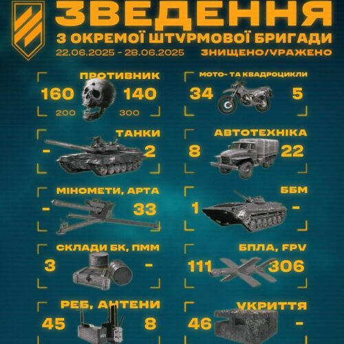 «Град», 46 артсистем та три танки: штурмовики показали тижневий «врожай» на Харківщині