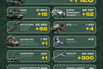 Понад півсотні артсистем та 1120 піхотинців: Генштаб ЗСУ оприлюднив втрати противника