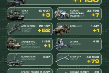 Понад п’ять десятків артсистем, 3 танки та 1130 піхотинців: Генштаб ЗСУ оприлюднив втрати рф