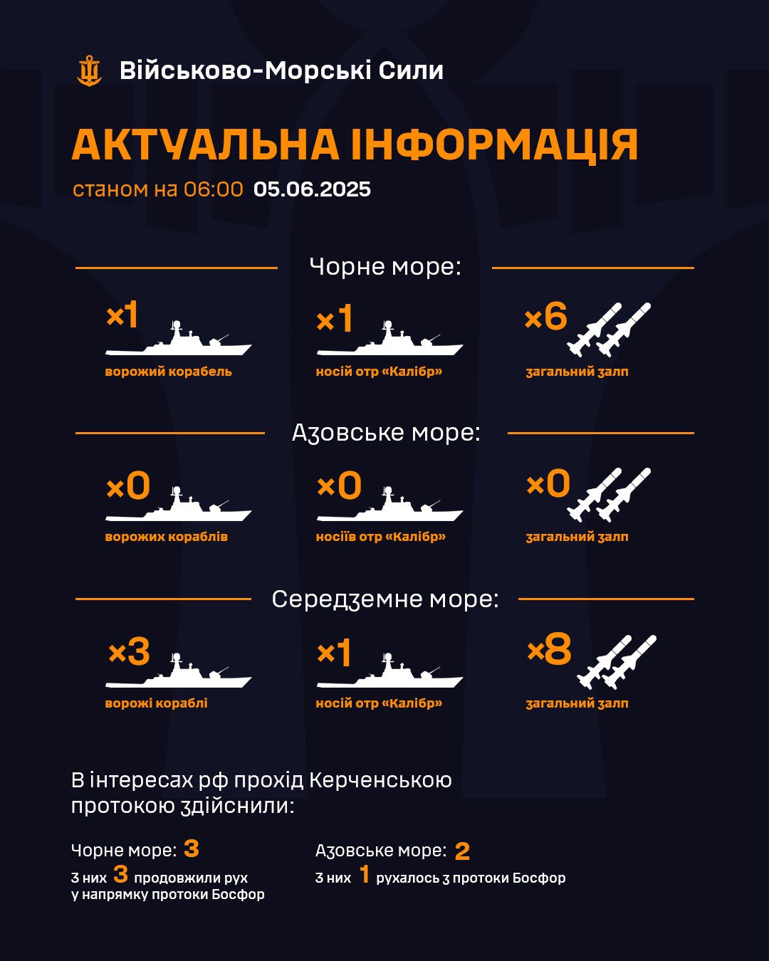 Ворог тримає у Чорному морі один свій ракетоносій — ВМС ЗСУ