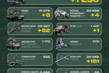 Ворог втратив 1200 солдатів і понад півсотні артилерійських систем — Генштаб ЗСУ
