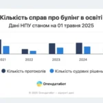 У 2025 році щомісяця складають близько 32 протоколів за булінг. Це на 15% більше, ніж у 2021-му
