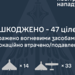 Уночі ворог атакував 52 дронами. Влучання – в трьох локаціях, падіння уламків – в одній