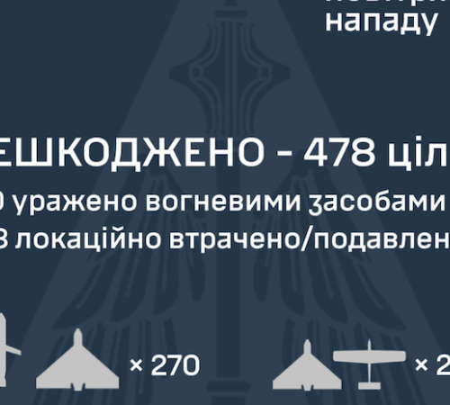 Росія атакувала 550 дронами і ракетами, основним напрямком удару був Київ
