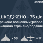 Унаслідок нічної атаки є влучання в 10 локаціях, падіння збитих дронів – у семи