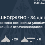 Унаслідок нічної атаки Росії є ураження в п’яти локаціях. Більшість дронів вдалося знешкодити