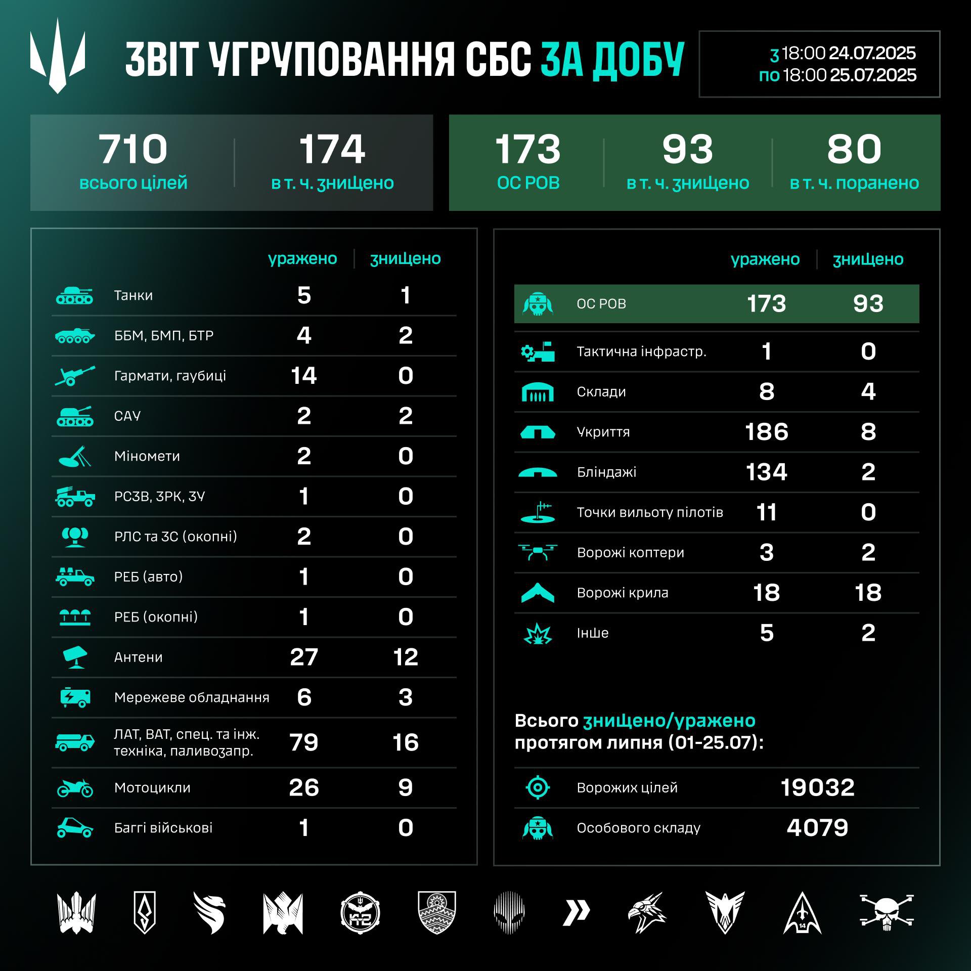 Робота угруповання Сил безпілотних систем за добу 24–25 липня