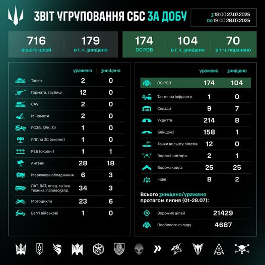 Робота угруповання Сил безпілотних систем за добу 27-28 липня