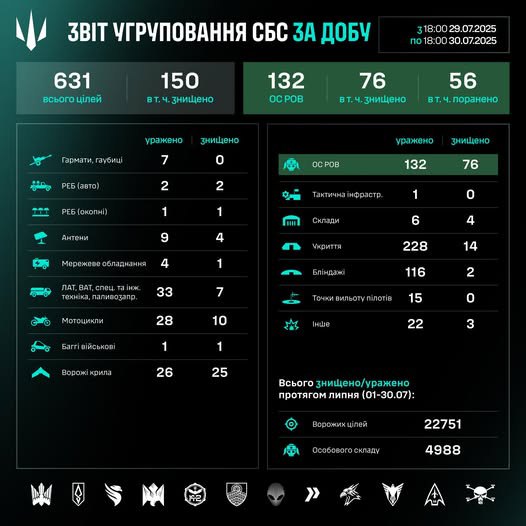 Робота угруповання Сил безпілотних систем за добу 29-30 липня