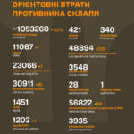 Ворог втратив понад тисячу солдатів та систему ППО — Генштаб ЗСУ