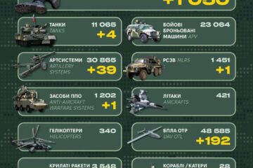 Понад тисячу росіян, засіб ППО, танки: у Генштабі ЗСУ назвали бойові втрати рф