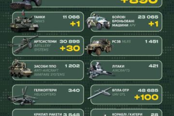 За добу армія рф втратила близько 900 військових, сотню БПЛА та десятки артсистем