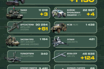 За добу росія втратила 1130 військових, спецтехніку, танки і ББМ