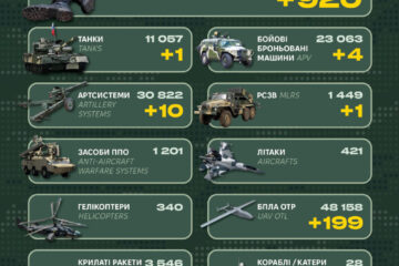 Мінус 920 окупантів, 199 БПЛА ОТР та десяток артсистем: втрати ворога за добу