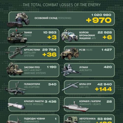 Втрати росіян за добу склали 970 військових, три танки та 36 артсистем — Генштаб ЗСУ