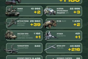 Ворожі втрати за добу склали 1180 військових, один літак та 39 артсистем