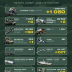 Ворожі втрати за добу склали 1050 військових, п’ять танків та 68 артсистем