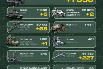 Ворожі втрати за добу склали 1050 військових, п’ять танків та 68 артсистем