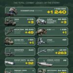 Понад 1200 окупантів і десятки артсистем: у Генштабі ЗСУ назвали бойові втрати рф
