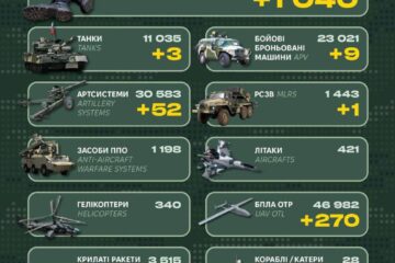 Ворожі втрати за добу склали 1040 військових, три танки та 52 артсистеми — Генштаб ЗСУ