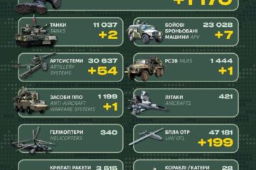 Ворог втратив 1170 солдатів, понад півсотні артсистем та одну РСЗВ — Генштаб ЗСУ