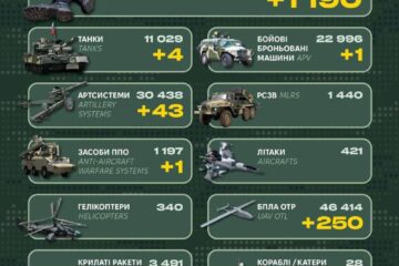 За добу росія втратила близько 1200 військових, засіб ППО і десятки артсистем 