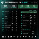 За добу було уражено 20 точок вильоту ворожих операторів БПЛА