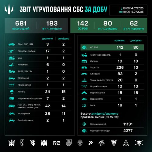 За добу було уражено 20 точок вильоту ворожих операторів БПЛА