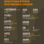 За добу росія втратила 870 військових і десятки артсистем