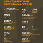 ББМ, чотири десятки артсистем та понад 900 піхотинців: Генштаб ЗСУ оприлюднив втрати рф